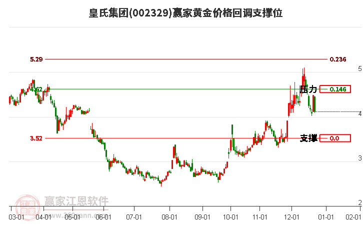 002329皇氏集團(tuán)黃金價(jià)格回調(diào)支撐位工具 002329皇氏集團(tuán)黃金價(jià)格回調(diào)支撐位工具