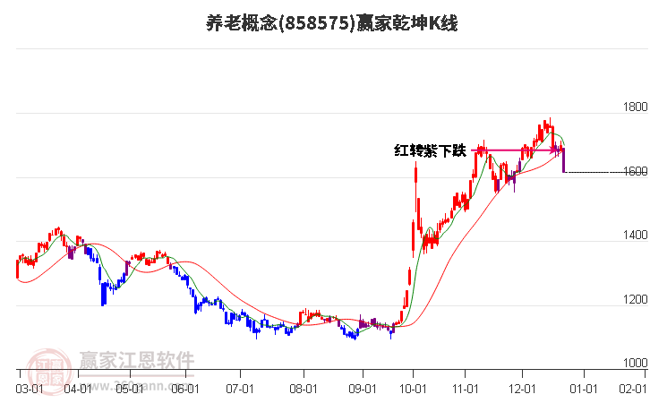 858575養(yǎng)老贏家乾坤K線工具