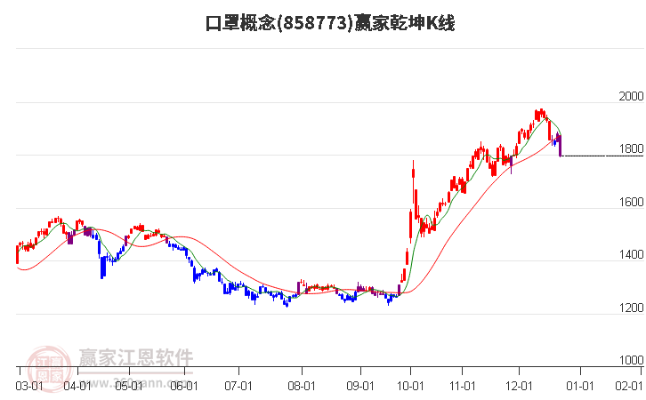 858773口罩贏家乾坤K線工具