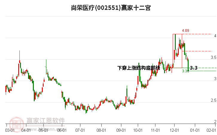 002551尚榮醫(yī)療贏家十二宮工具