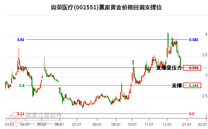 002551尚榮醫(yī)療黃金價(jià)格回調(diào)支撐位工具