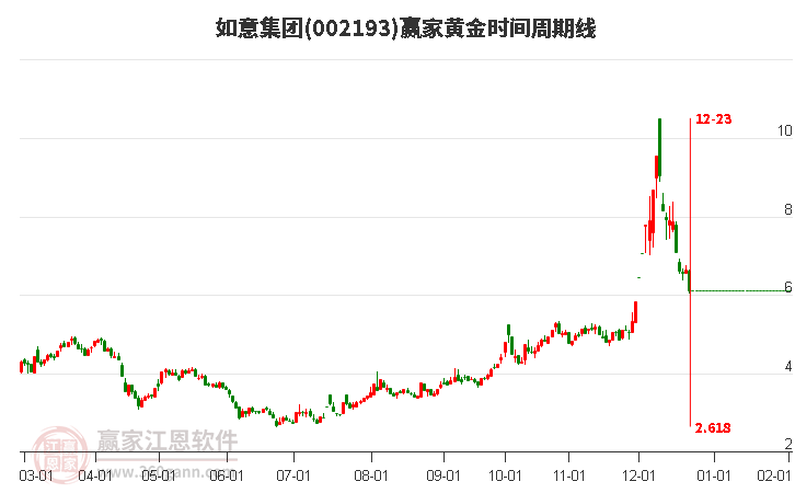 002193如意集團(tuán)黃金時(shí)間周期線工具