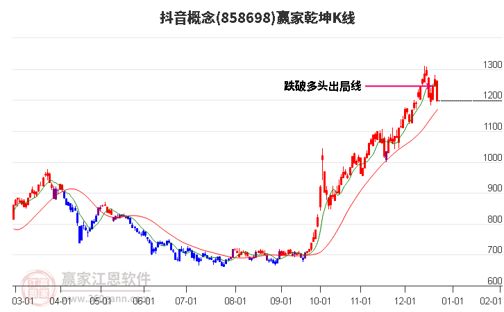 858698抖音贏家乾坤K線工具