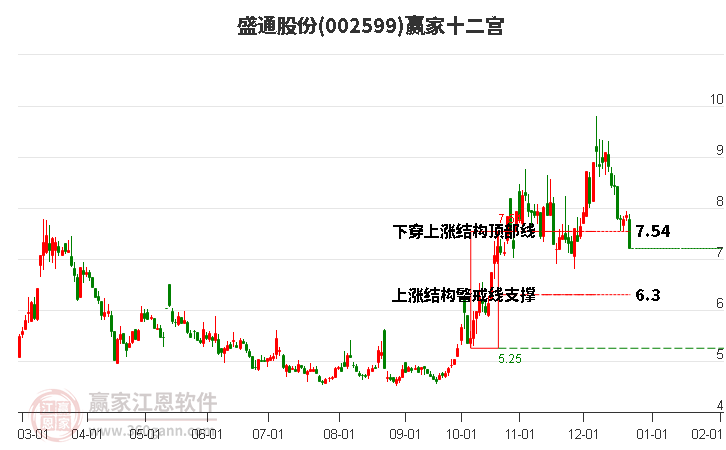 002599盛通股份贏家十二宮工具