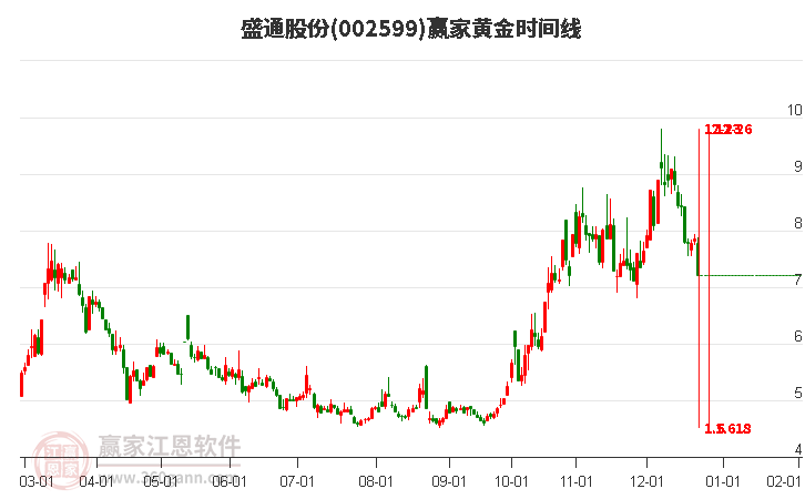 002599盛通股份黃金時間周期線工具