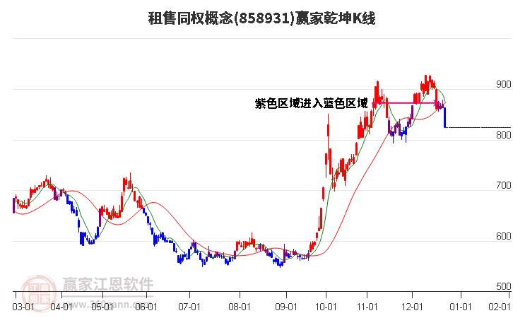 858931租售同權(quán)贏家乾坤K線(xiàn)工具