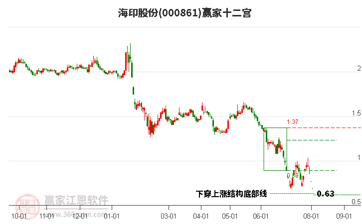 000861海印股份贏家十二宮工具