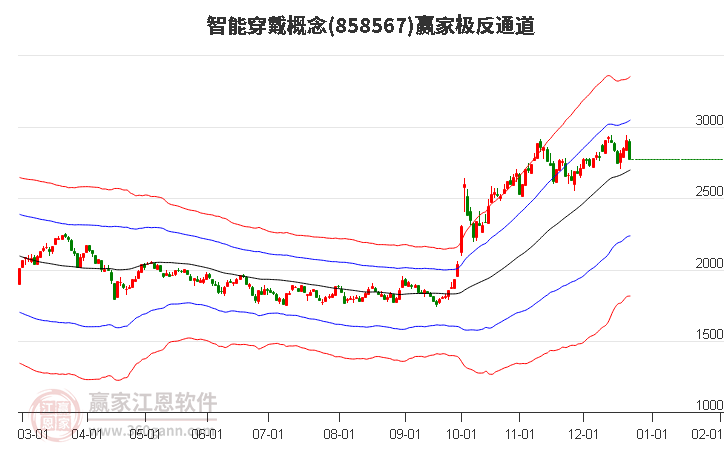 858567智能穿戴贏家極反通道工具