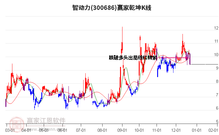 300686智動力贏家乾坤K線工具