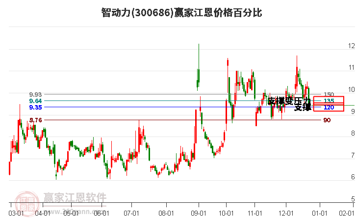 300686智動力江恩價格百分比工具