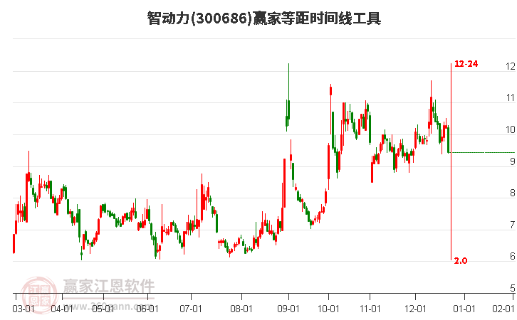 300686智動力等距時間周期線工具
