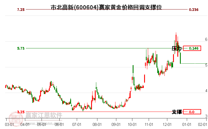 600604市北高新黃金價(jià)格回調(diào)支撐位工具