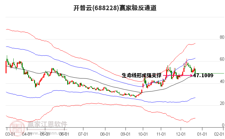 688228開普云贏家極反通道工具 688228開普云贏家極反通道工具
