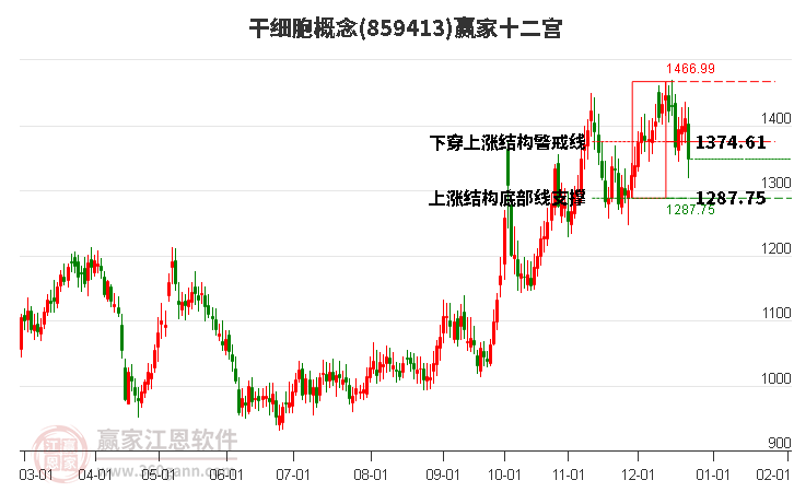 859413干細(xì)胞贏家十二宮工具