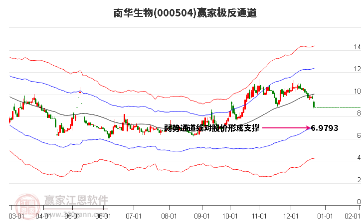 000504南華生物贏家極反通道工具