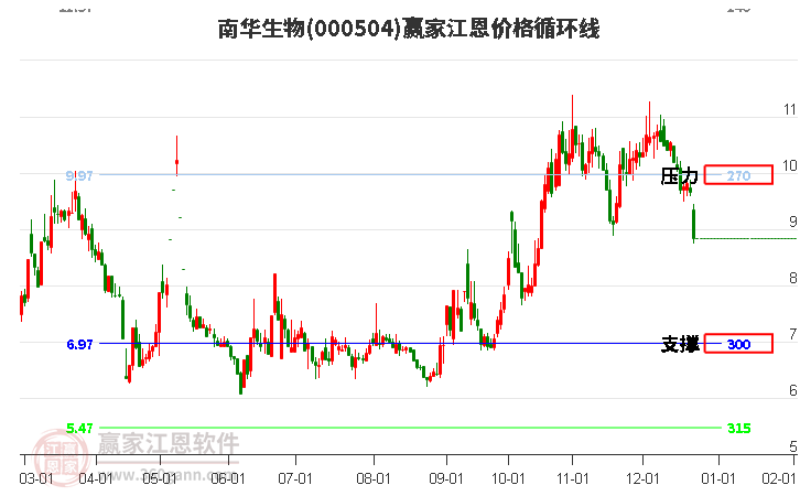 000504南華生物江恩價(jià)格循環(huán)線(xiàn)工具