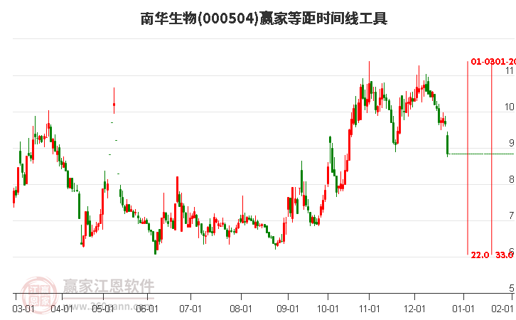 000504南華生物等距時(shí)間周期線(xiàn)工具
