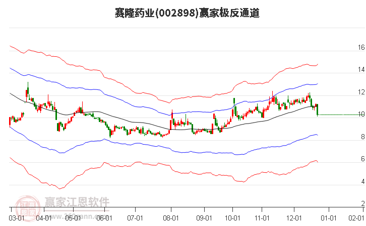 002898賽隆藥業(yè)贏家極反通道工具