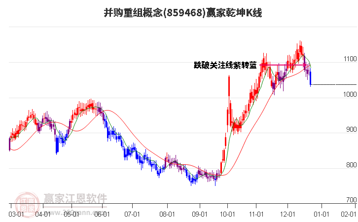 859468并購重組贏家乾坤K線工具 859468并購重組贏家乾坤K線工具
