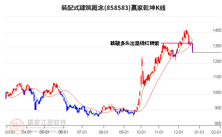 858583裝配式建筑贏家乾坤K線工具