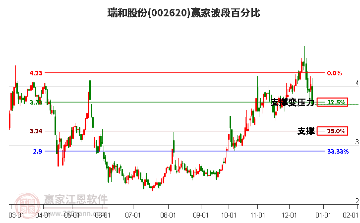 002620瑞和股份波段百分比工具