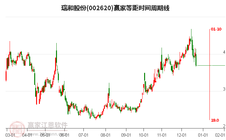 002620瑞和股份等距時間周期線工具