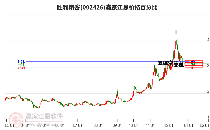 002426勝利精密江恩價格百分比工具 002426勝利精密江恩價格百分比工具