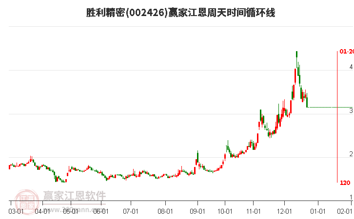 002426勝利精密江恩周天時間循環(huán)線工具 002426勝利精密江恩周天時間循環(huán)線工具