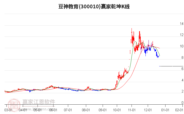 300010豆神教育贏家乾坤K線工具