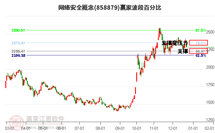網(wǎng)絡安全概念波段百分比工具