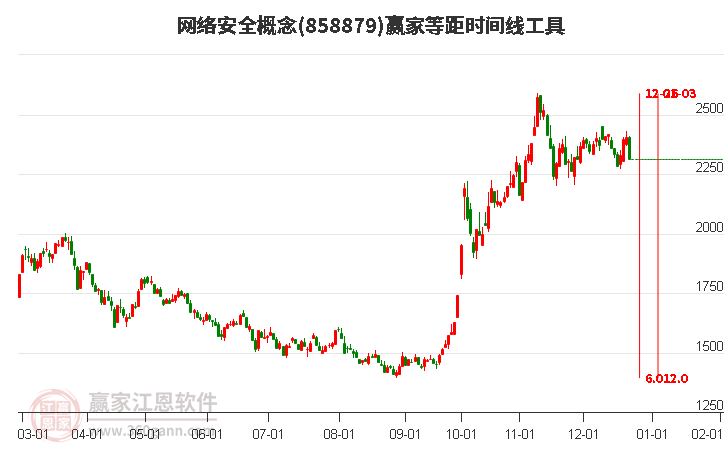網(wǎng)絡安全概念等距時間周期線工具