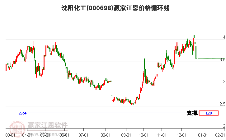 000698沈陽(yáng)化工江恩價(jià)格循環(huán)線工具