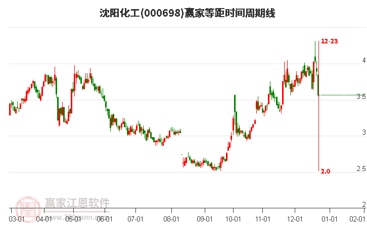 000698沈陽(yáng)化工等距時(shí)間周期線工具