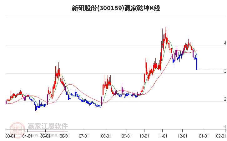 300159新研股份贏家乾坤K線工具