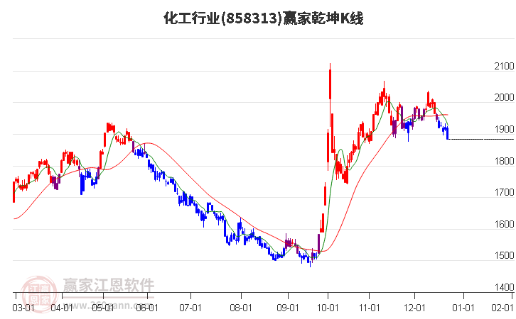 858313化工贏家乾坤K線工具