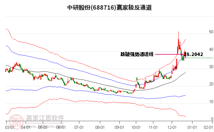 688716中研股份贏家極反通道工具