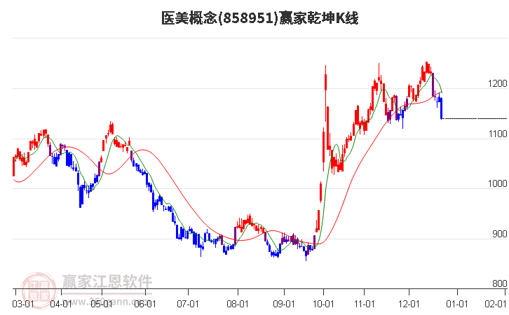 858951醫(yī)美贏家乾坤K線工具