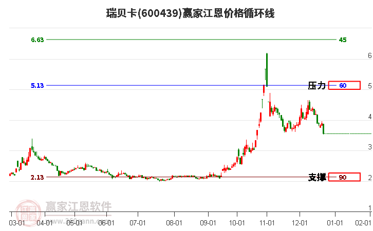 600439瑞貝卡江恩價(jià)格循環(huán)線工具