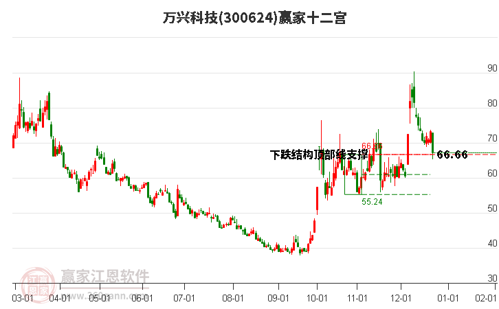 300624萬興科技贏家十二宮工具