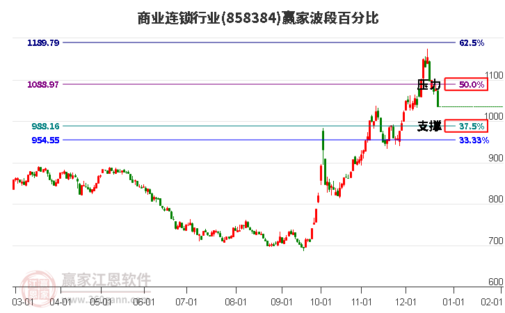 商業(yè)連鎖行業(yè)波段百分比工具