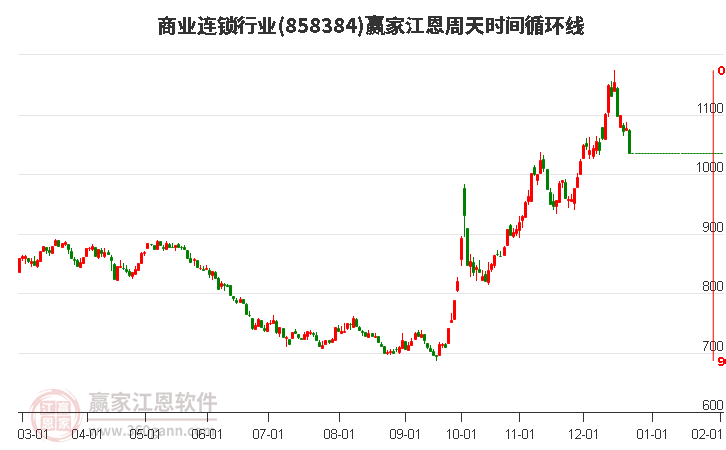 商業(yè)連鎖行業(yè)江恩周天時間循環(huán)線工具