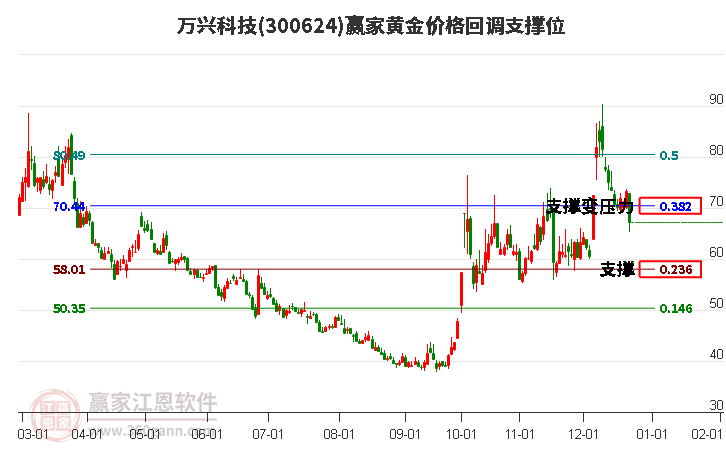300624萬興科技黃金價格回調(diào)支撐位工具