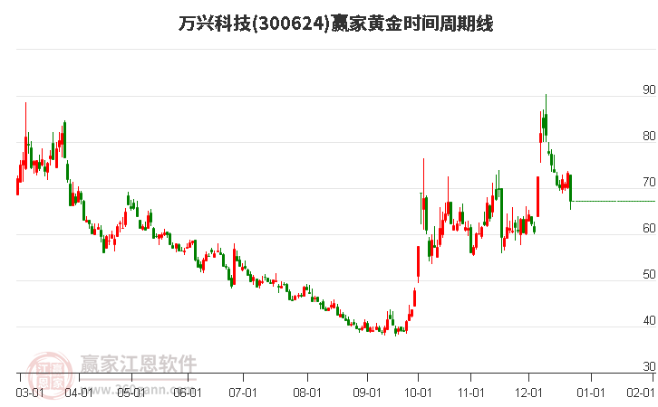 300624萬興科技黃金時間周期線工具