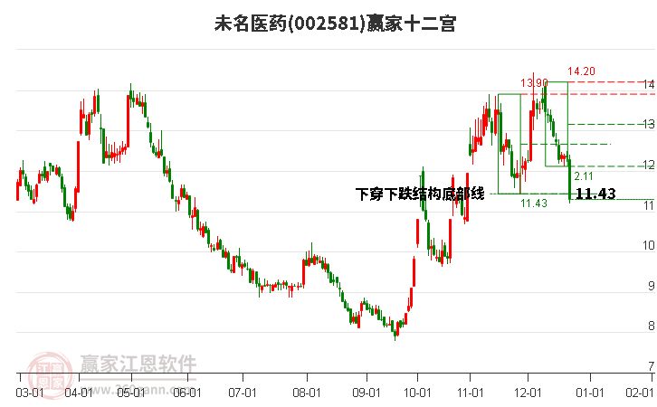 002581未名醫(yī)藥贏家十二宮工具 002581未名醫(yī)藥贏家十二宮工具
