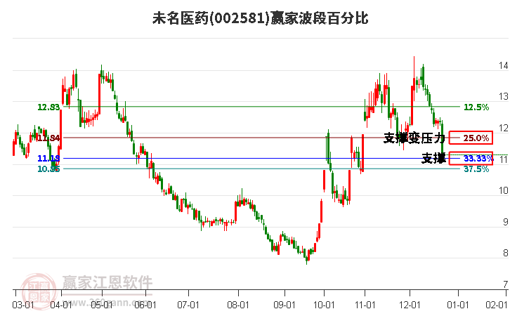 002581未名醫(yī)藥波段百分比工具 002581未名醫(yī)藥波段百分比工具