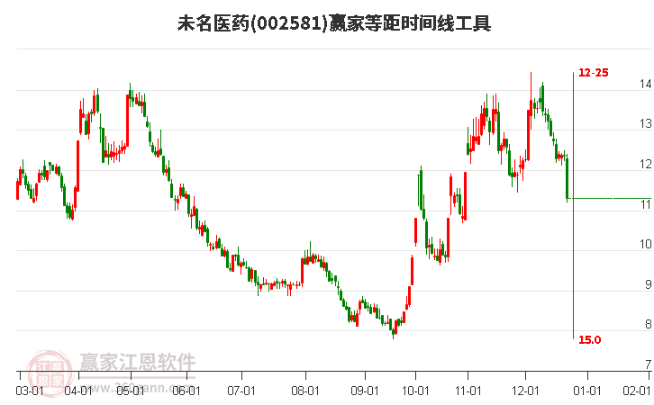 002581未名醫(yī)藥等距時(shí)間周期線工具 002581未名醫(yī)藥等距時(shí)間周期線工具