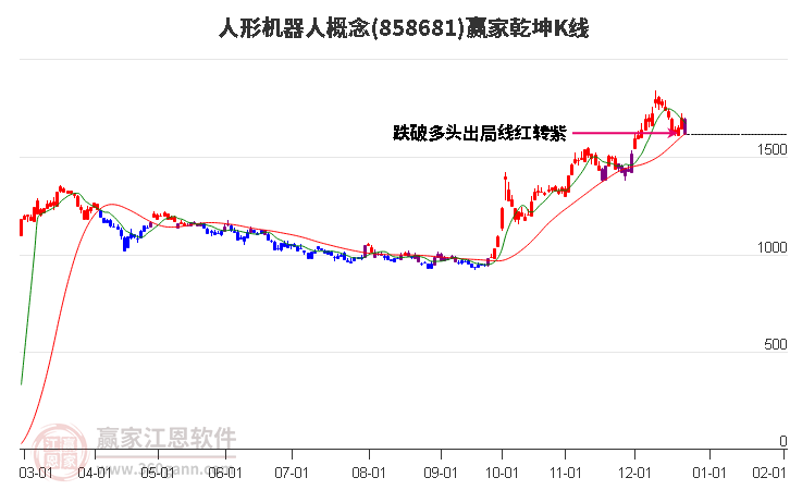 858681人形機(jī)器人贏家乾坤K線工具
