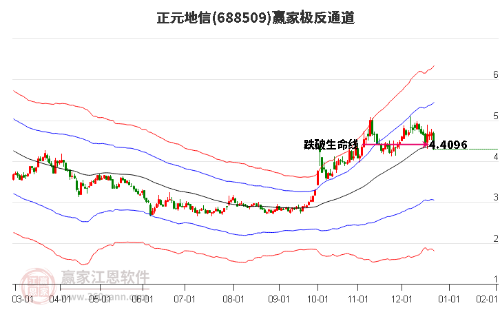 688509正元地信贏家極反通道工具