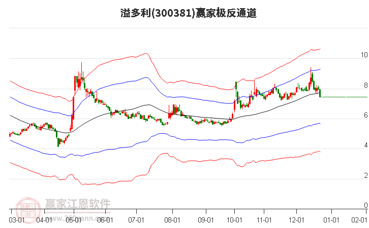 300381溢多利贏家極反通道工具 300381溢多利贏家極反通道工具