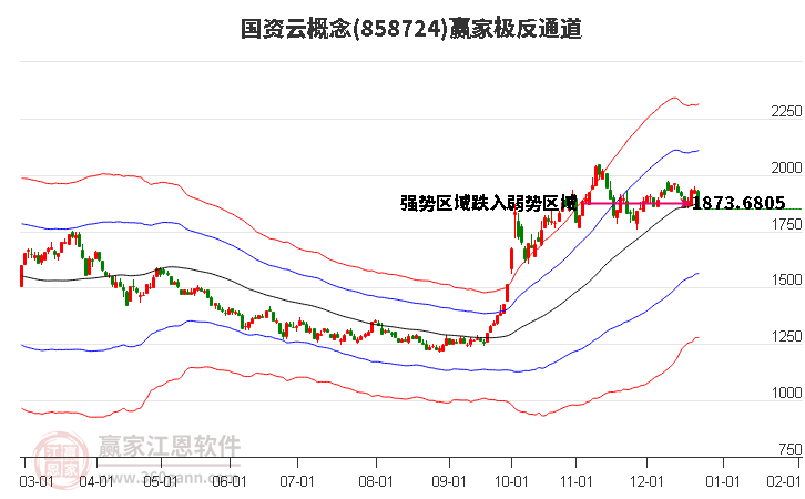858724國資云贏家極反通道工具